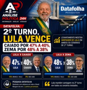 Datafolha: 2º turno, Lula vence Caiado por 47% a 40%, Zema por 48% a 38%