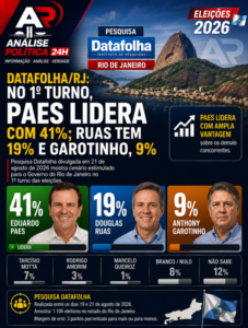 Datafolha/RJ: No 1º turno, Paes lidera com 41%; Ruas tem 19% e Garotinho, 9%