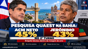 Pesquisa Quaest na Bahia mostra ACM Neto com 45% e Jerônimo Rodrigues com 43% no 2º turno