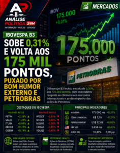 Ibovespa sobe pelo 7º dia seguido e volta aos 175 mil pontos