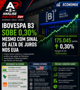 Ibovespa sobe pelo 8º dia seguido e fecha aos 175,6 mil pontos