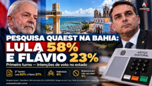 Pesquisa Quaest na Bahia mostra Lula com 58% e Flávio Bolsonaro com 23% no primeiro turno.