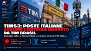 TIMS3: Poste Italiane assume controle indireto da TIM Brasil após operação de € 13 bilhões