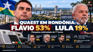 Pesquisa Quaest em Rondônia: Flávio Bolsonaro tem 53% e Lula aparece com 19%
