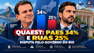 Quaest: Paes tem 34% e Ruas 25% na disputa pelo governo do Rio