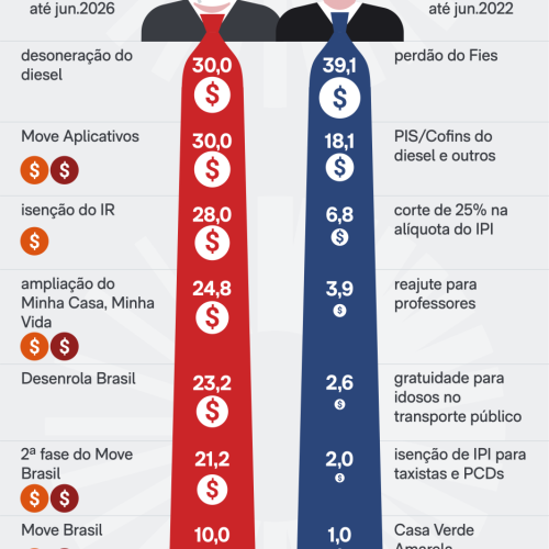 Governo Lula deixa fora do limite de gasto 94% do pacote de bondades