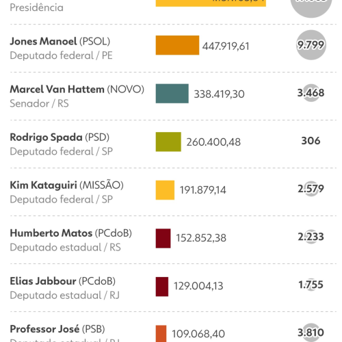 Vaquinhas eleitorais: líderes de arrecadação receberam juntos R$ 3 milhões e têm presença forte nas redes sociais