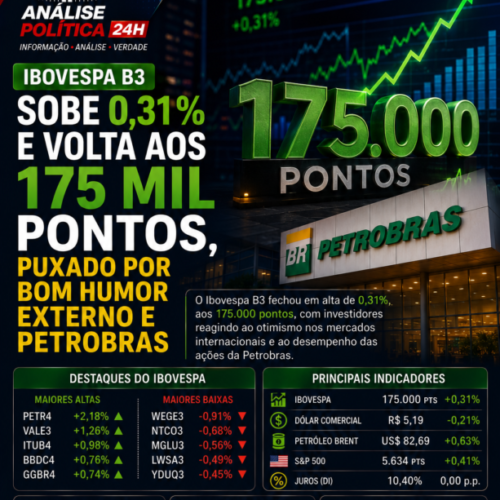Ibovespa sobe pelo 7º dia seguido e volta aos 175 mil pontos
