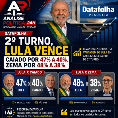 Datafolha: 2º turno, Lula vence Caiado por 47% a 40%, Zema por 48% a 38%