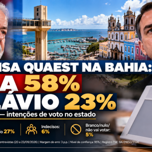 Pesquisa Quaest na Bahia mostra Lula com 58% e Flávio Bolsonaro com 23% no primeiro turno.