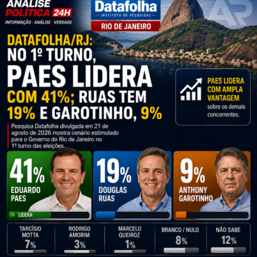 Datafolha/RJ: No 1º turno, Paes lidera com 41%; Ruas tem 19% e Garotinho, 9%