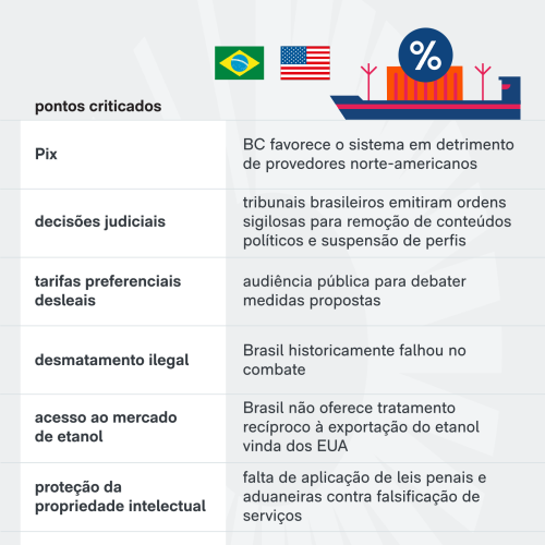 Governo Lula se prepara para taxação dos EUA