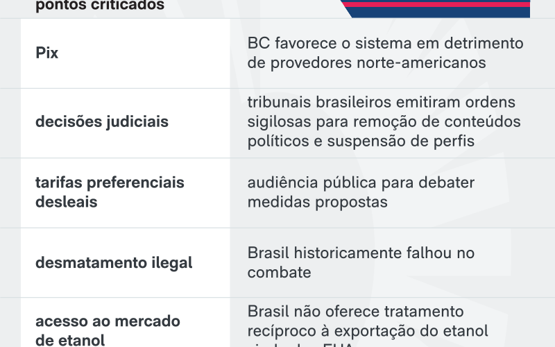 Governo Lula se prepara para taxação dos EUA